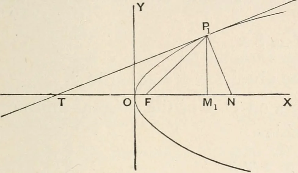 An illustration from The elements of plane analytic geometry. A text-book including numerous examples and applications, and especially designed for beginners, 1903, leaf 147
