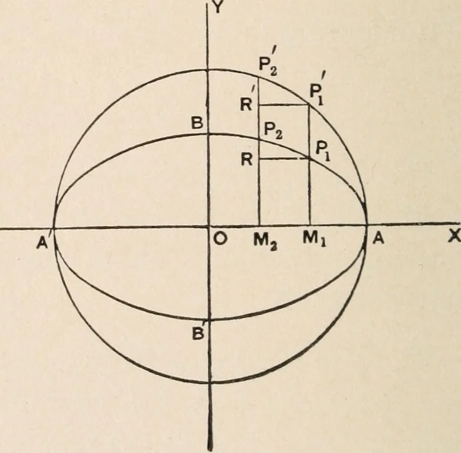 An illustration from The elements of plane analytic geometry. A text-book including numerous examples and applications, and especially designed for beginners, 1903, leaf 154
