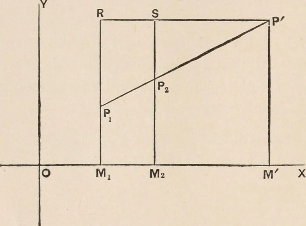 An illustration from The elements of plane analytic geometry. A text-book including numerous examples and applications, and especially designed for beginners, 1903, leaf 16