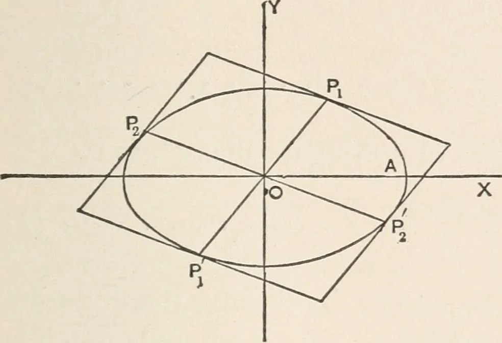 An illustration from The elements of plane analytic geometry. A text-book including numerous examples and applications, and especially designed for beginners, 1903, leaf 167