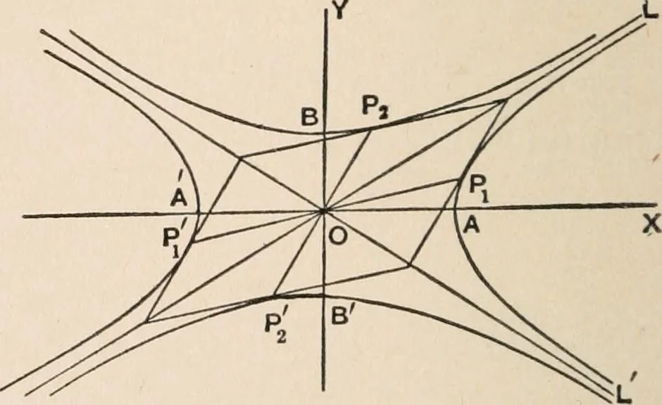 An illustration from The elements of plane analytic geometry. A text-book including numerous examples and applications, and especially designed for beginners, 1903, leaf 168