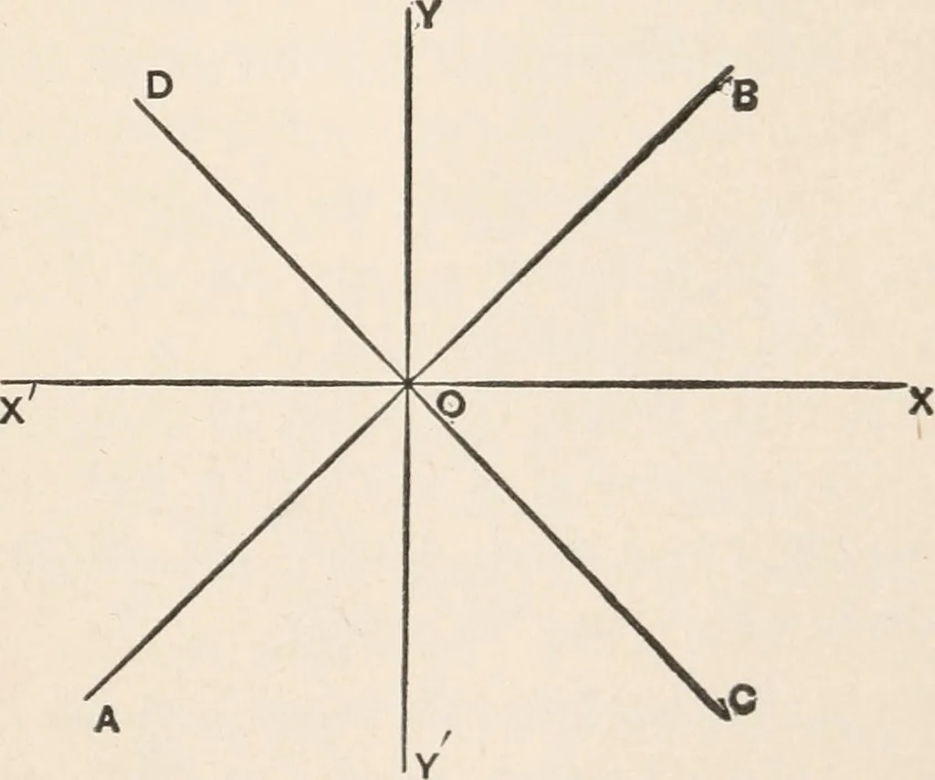 An illustration from The elements of plane analytic geometry. A text-book including numerous examples and applications, and especially designed for beginners, 1903, leaf 21