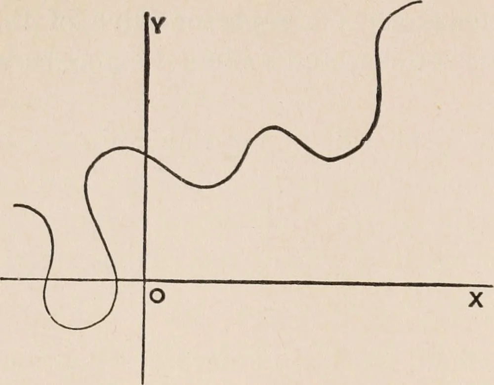 An illustration from The elements of plane analytic geometry. A text-book including numerous examples and applications, and especially designed for beginners, 1903, leaf 24
