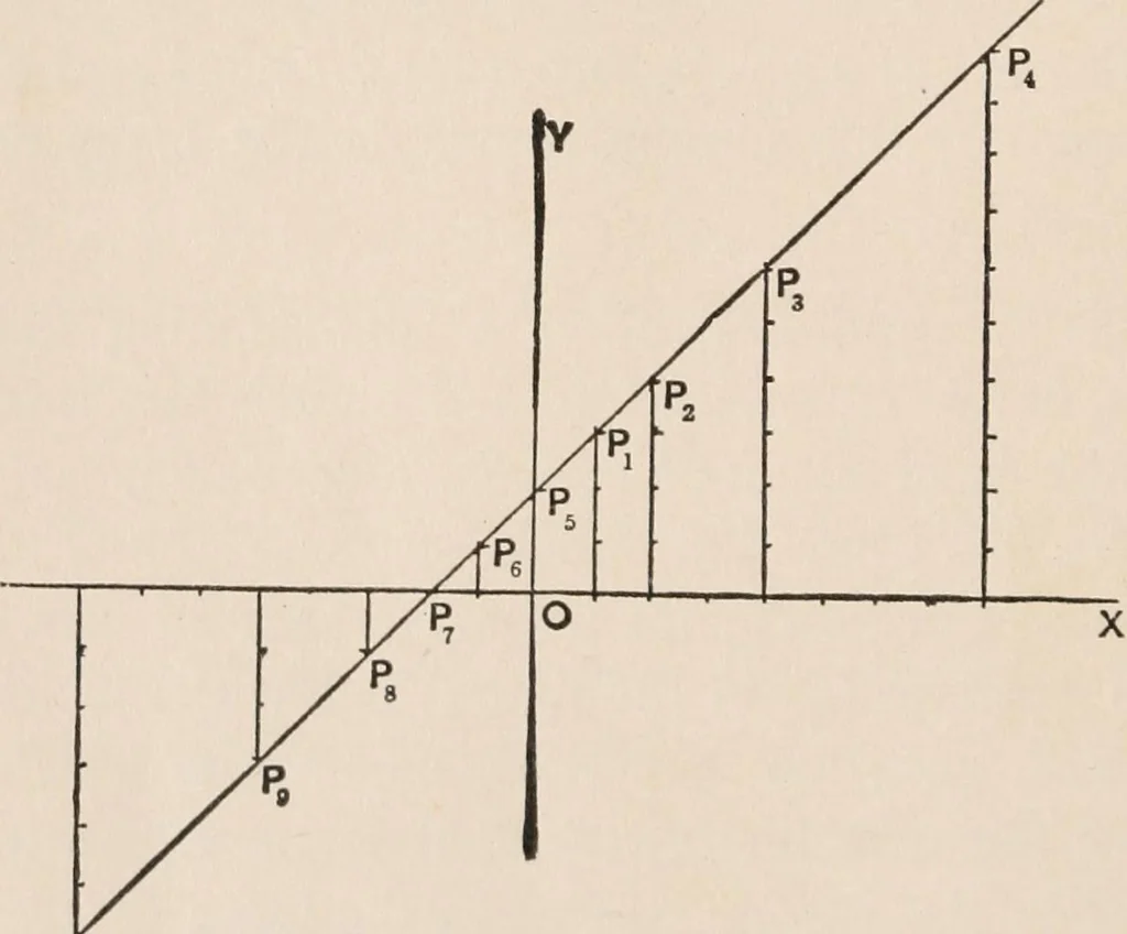 An illustration from The elements of plane analytic geometry. A text-book including numerous examples and applications, and especially designed for beginners, 1903, leaf 24