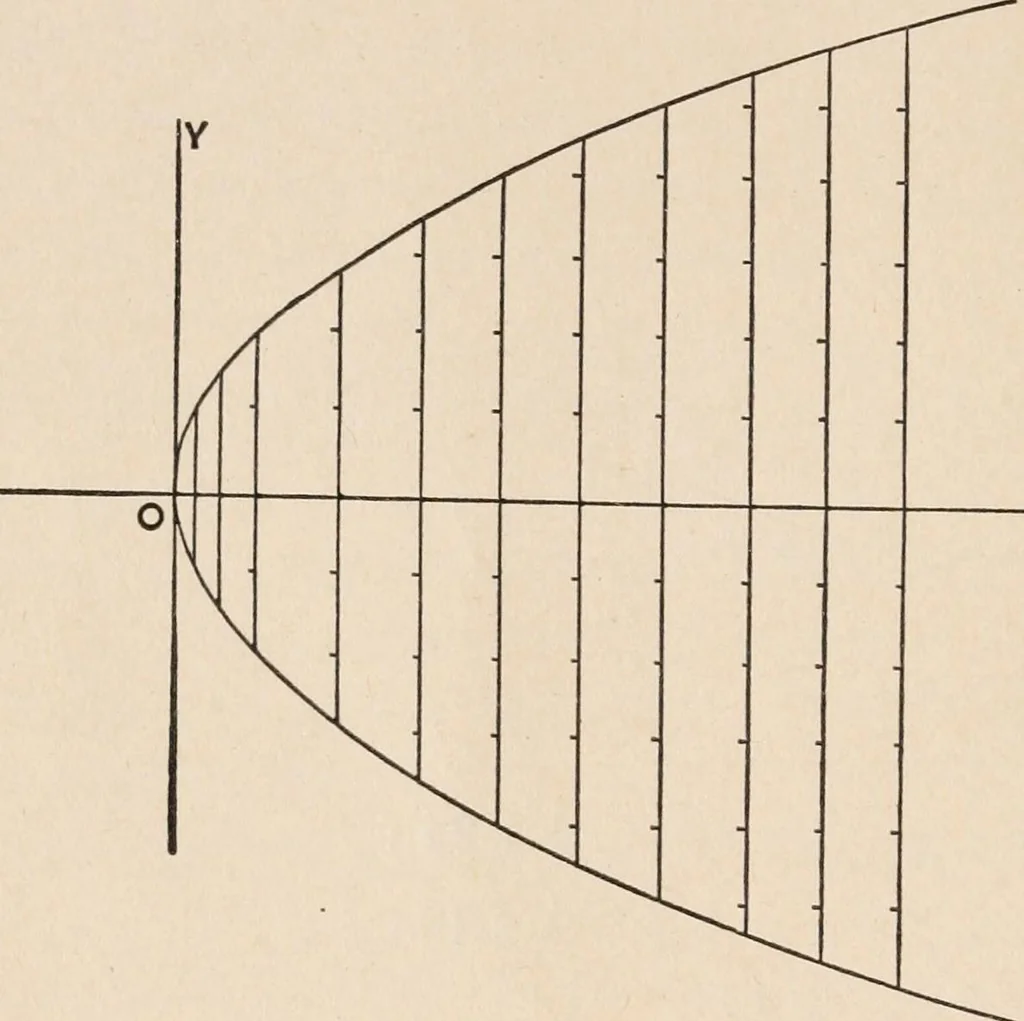 An illustration from The elements of plane analytic geometry. A text-book including numerous examples and applications, and especially designed for beginners, 1903, leaf 26