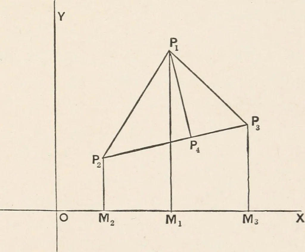 An illustration from The elements of plane analytic geometry. A text-book including numerous examples and applications, and especially designed for beginners, 1903, leaf 65