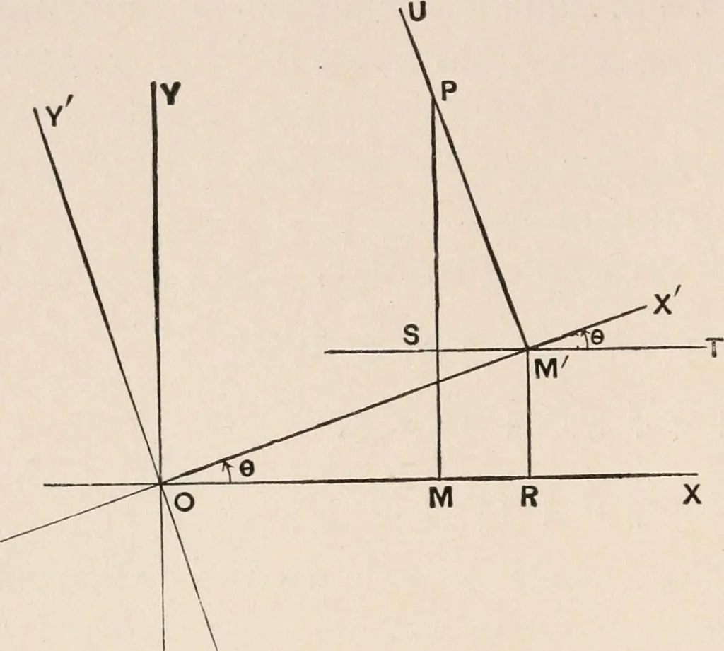 An illustration from The elements of plane analytic geometry. A text-book including numerous examples and applications, and especially designed for beginners, 1903, leaf 72