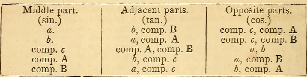 An illustration from Elements of plane and spherical trigonometry, 1833, leaf 59