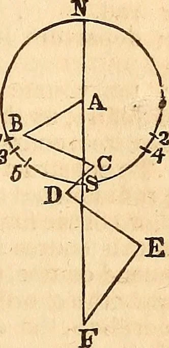 An illustration from Elements of plane and spherical trigonometry, 1833, leaf 76