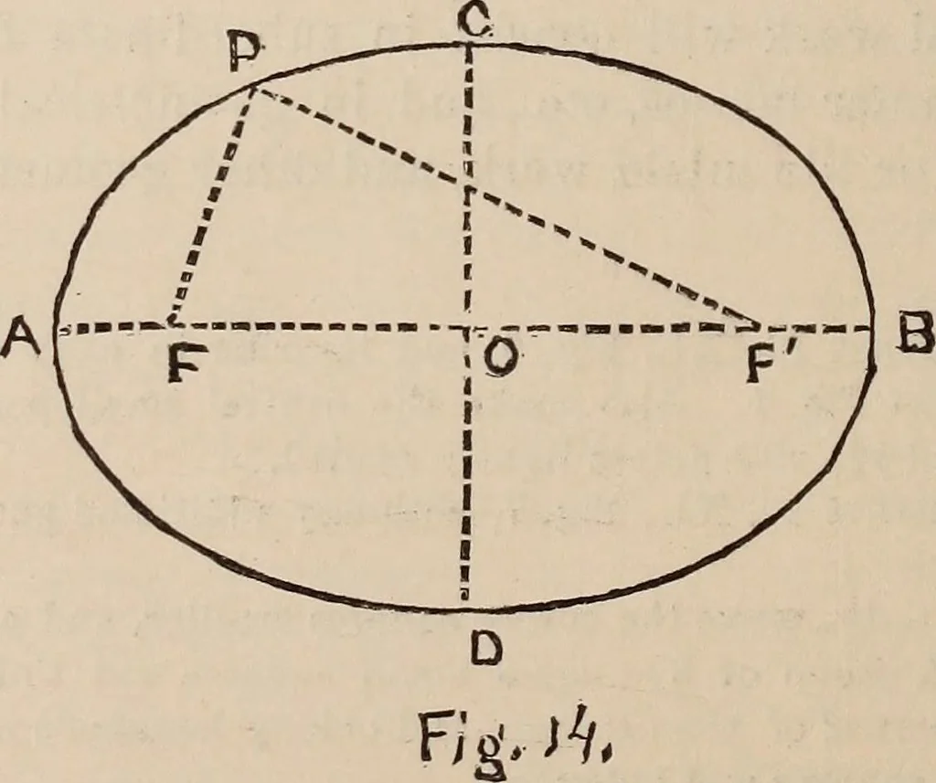 An illustration from Elements of plane and solid free-hand geometrical drawing, with lettering; and some elements of geometrical ornamental design, including the principals of harmonic angular ratios, etc. In three parts ... for draughtsmen and artisans; and teachers and students of industrial and mechanical drawing, 1878, leaf 156