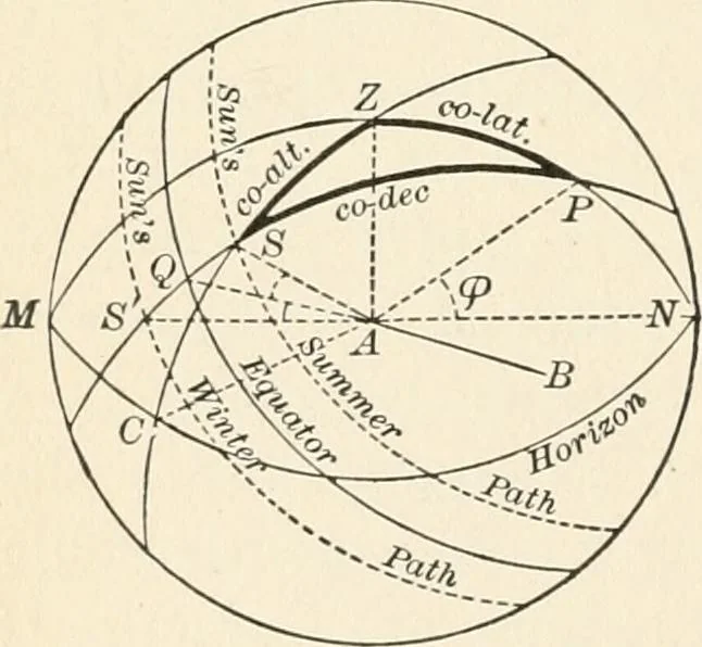 An illustration from Elements of precise surveying and geodesy, 1904, leaf 118