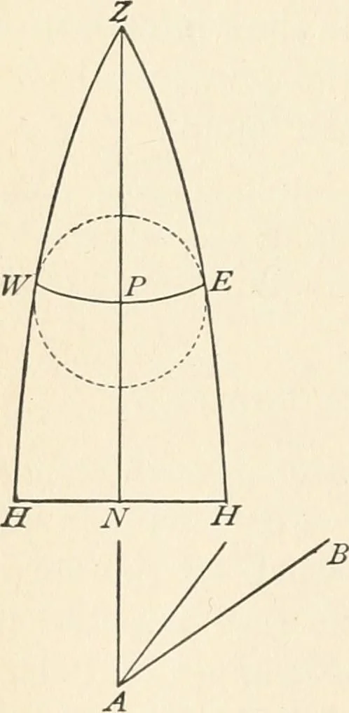 An illustration from Elements of precise surveying and geodesy, 1904, leaf 122