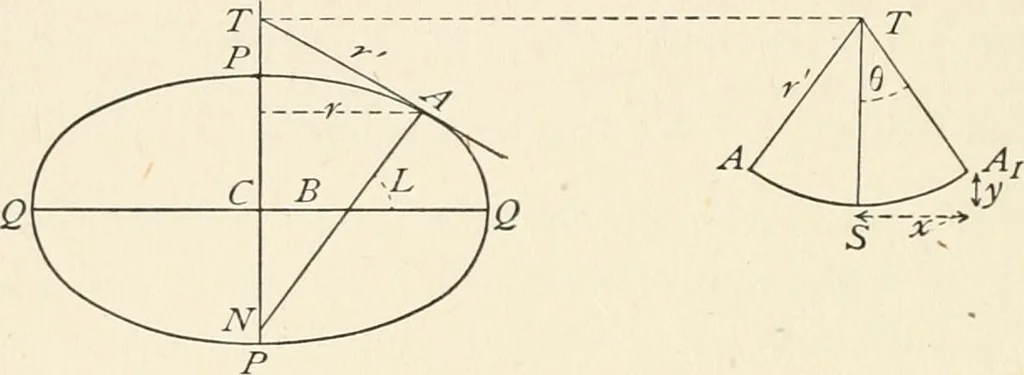 An illustration from Elements of precise surveying and geodesy, 1904, leaf 198