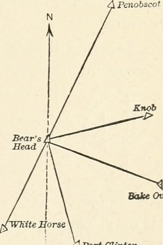 An illustration from Elements of precise surveying and geodesy, 1904, leaf 213