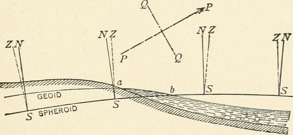 An illustration from Elements of precise surveying and geodesy, 1904, leaf 249