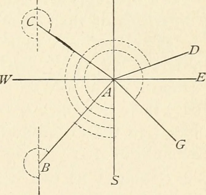An illustration from Elements of precise surveying and geodesy, 1904, leaf 41