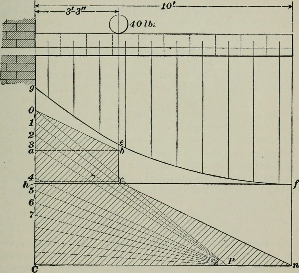 An illustration from The elements of railroad engineering, 1897, leaf 505