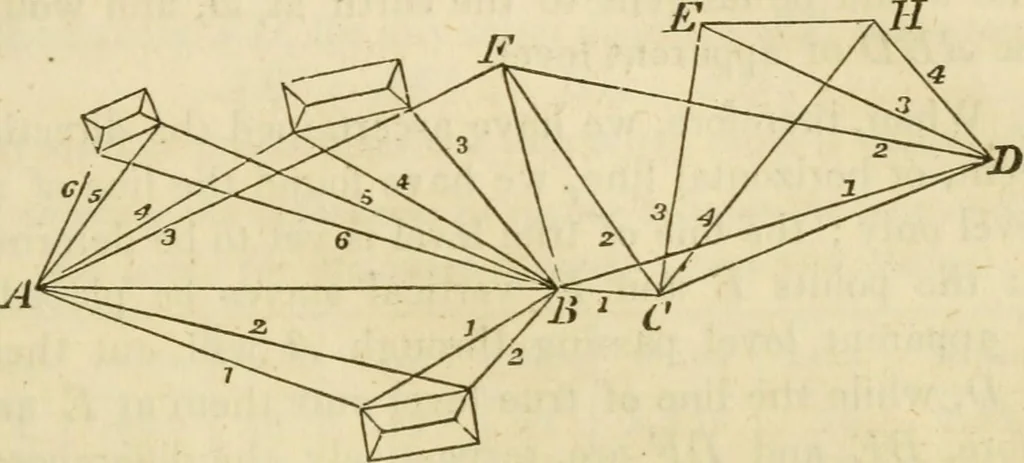 An illustration from Elements of surveying and navigation : with a description of the instruments and the necessary tables, 1847, leaf 142
