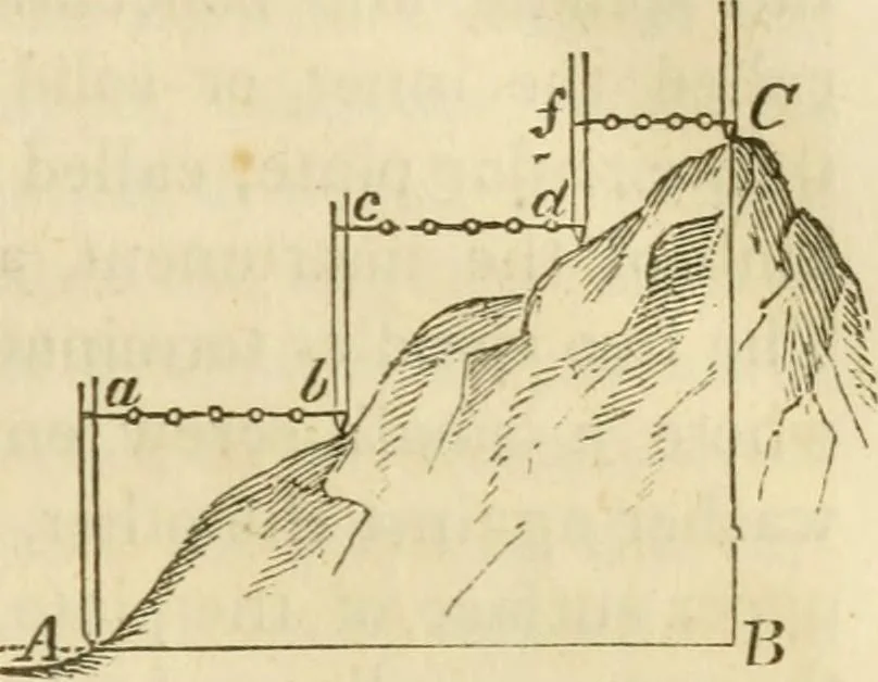 An illustration from Elements of surveying and navigation : with a description of the instruments and the necessary tables, 1847, leaf 60