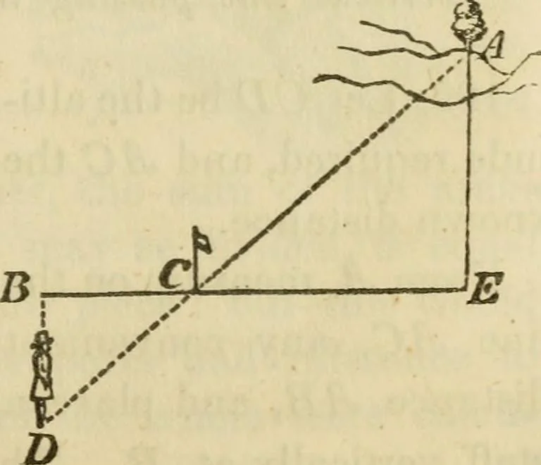 An illustration from Elements of surveying and navigation : with a description of the instruments and the necessary tables, 1847, leaf 82