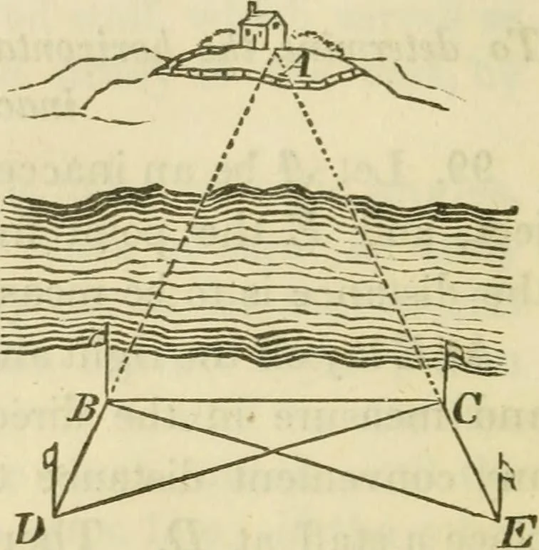 An illustration from Elements of surveying and navigation : with a description of the instruments and the necessary tables, 1847, leaf 83