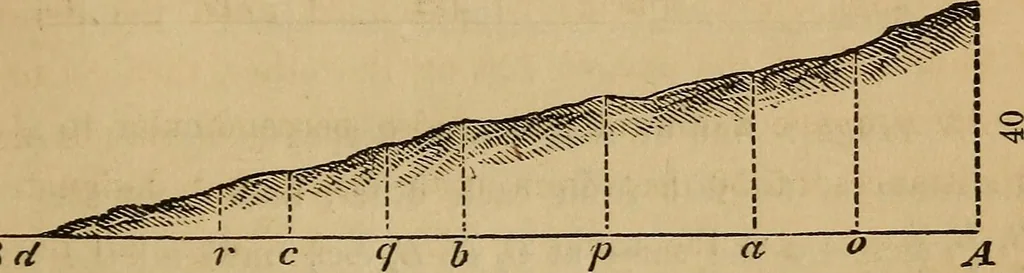 An illustration from Elements of surveying and levelling; with descriptions of the instruments and the necessary tables, 1870, leaf 214