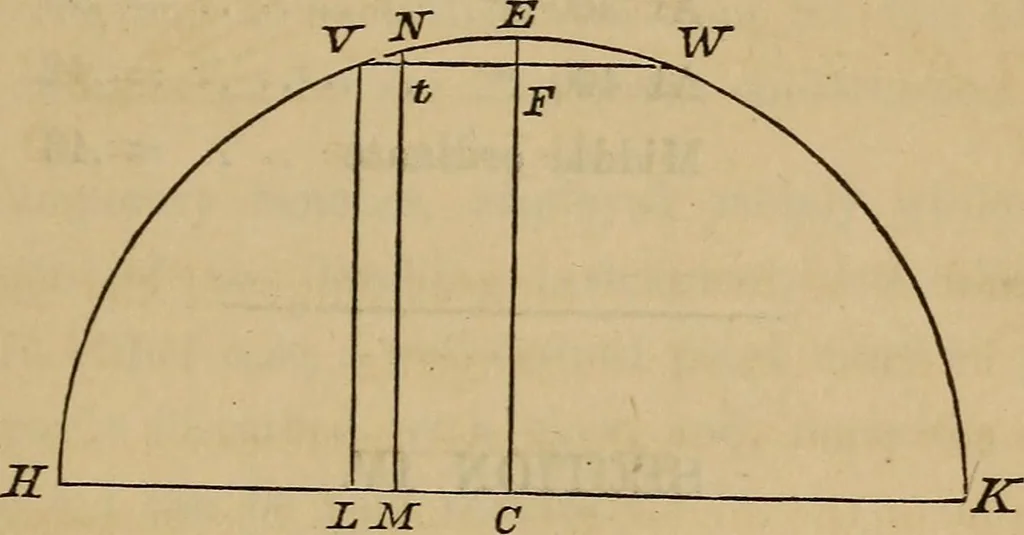 An illustration from Elements of surveying and levelling; with descriptions of the instruments and the necessary tables, 1870, leaf 232