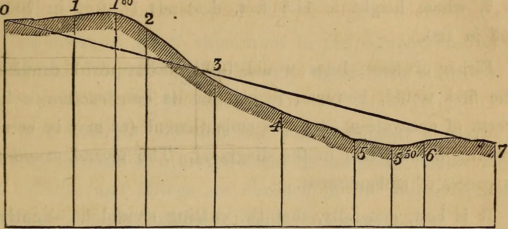 An illustration from Elements of surveying and levelling; with descriptions of the instruments and the necessary tables, 1870, leaf 242
