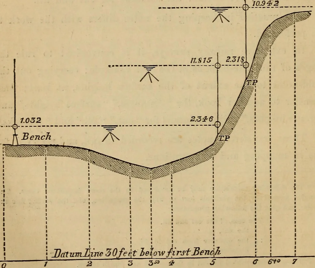 An illustration from Elements of surveying and levelling; with descriptions of the instruments and the necessary tables, 1870, leaf 245