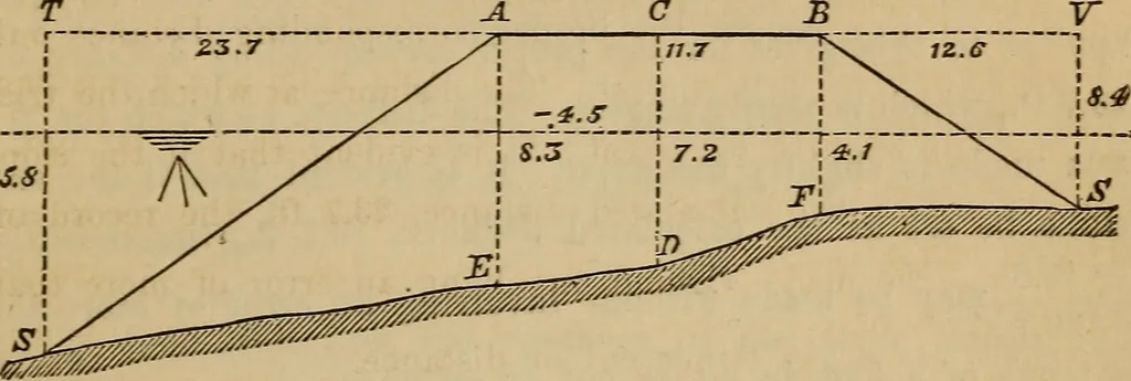 An illustration from Elements of surveying and levelling; with descriptions of the instruments and the necessary tables, 1870, leaf 252