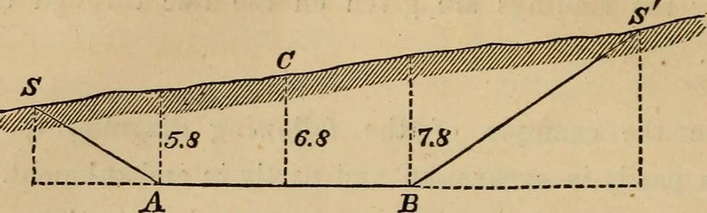 An illustration from Elements of surveying and levelling; with descriptions of the instruments and the necessary tables, 1870, leaf 257