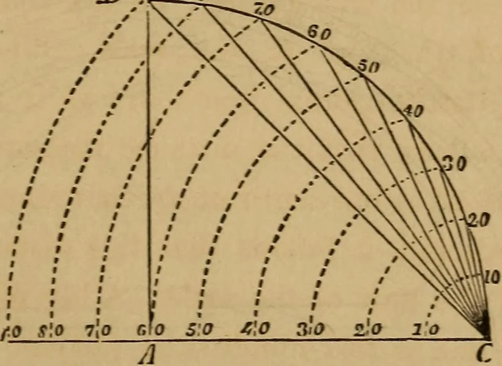 An illustration from Elements of surveying and levelling; with descriptions of the instruments and the necessary tables, 1870, leaf 30