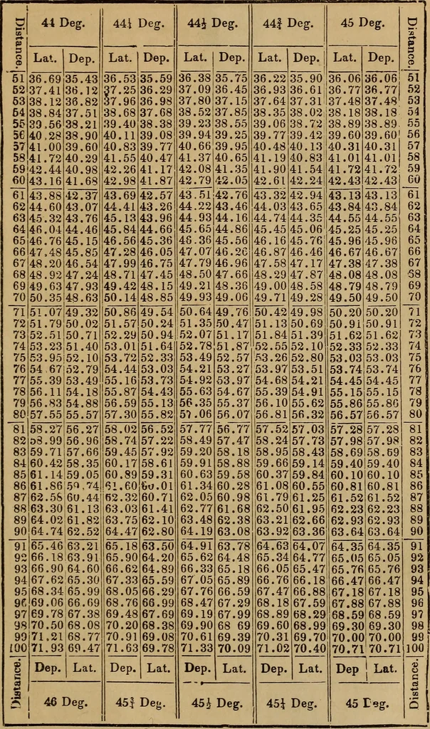 An illustration from Elements of surveying and levelling; with descriptions of the instruments and the necessary tables, 1870, leaf 434