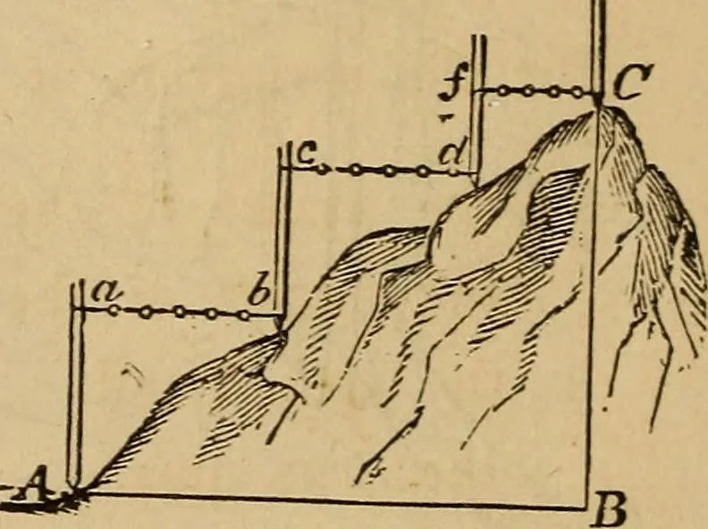 An illustration from Elements of surveying and levelling; with descriptions of the instruments and the necessary tables, 1870, leaf 67