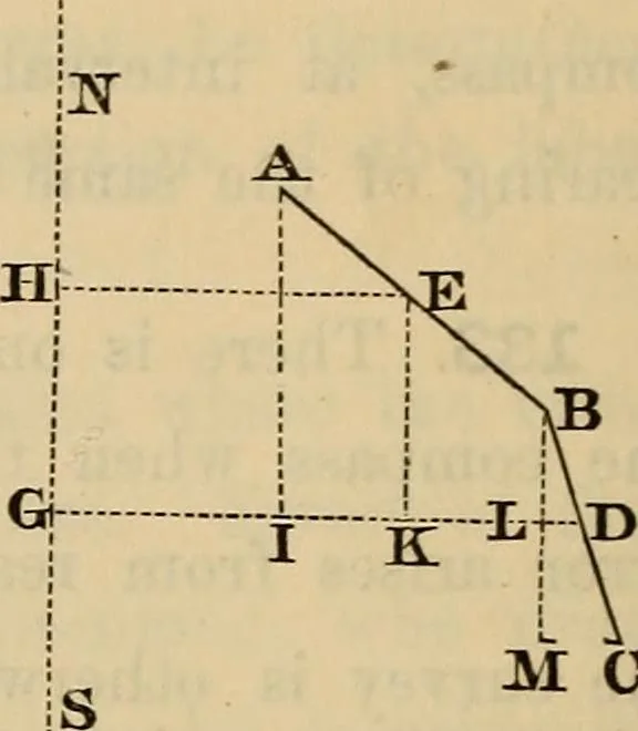 An illustration from Elements of surveying and leveling, 1898, leaf 105