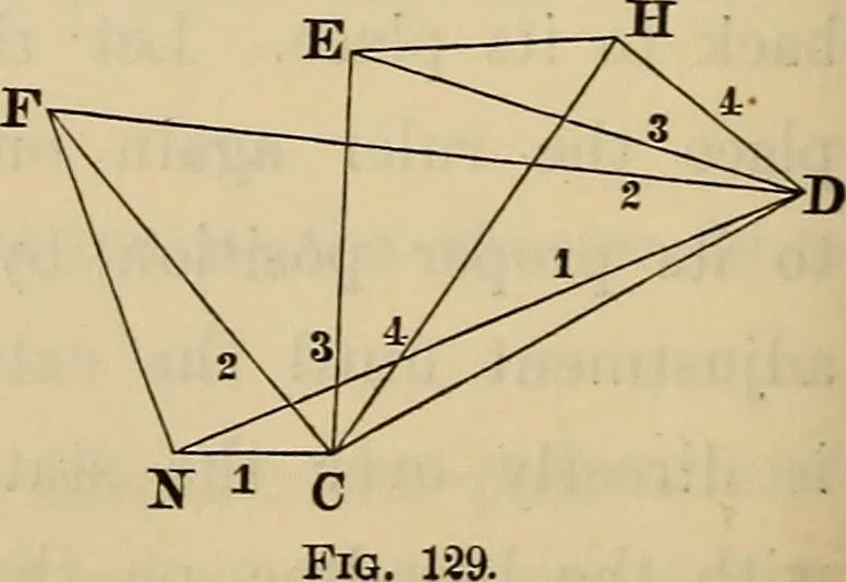 An illustration from Elements of surveying and leveling, 1898, leaf 245