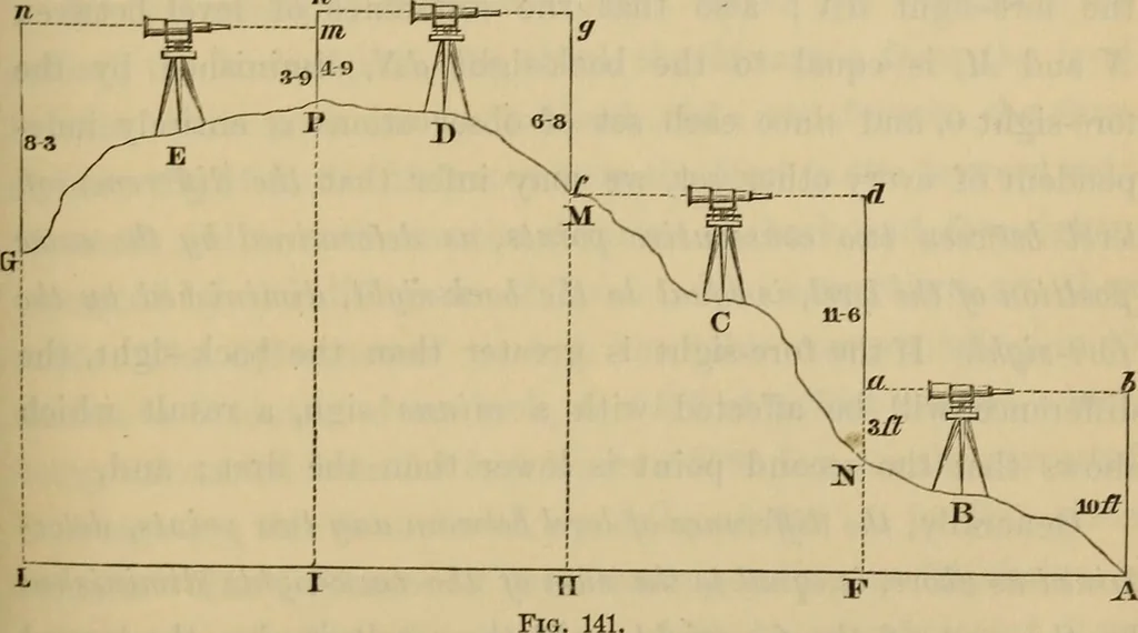 An illustration from Elements of surveying and leveling, 1898, leaf 266