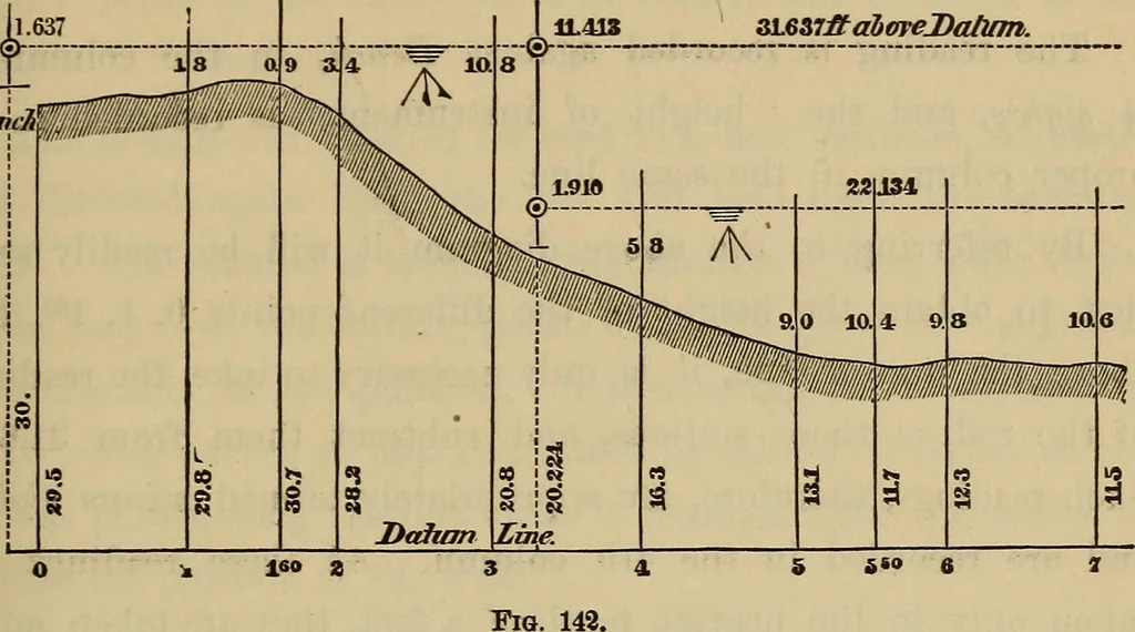 An illustration from Elements of surveying and leveling, 1898, leaf 272