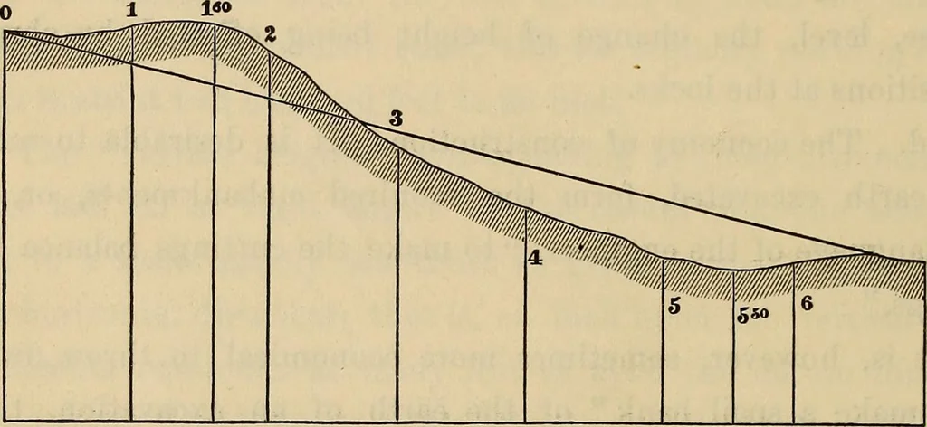 An illustration from Elements of surveying and leveling, 1898, leaf 279