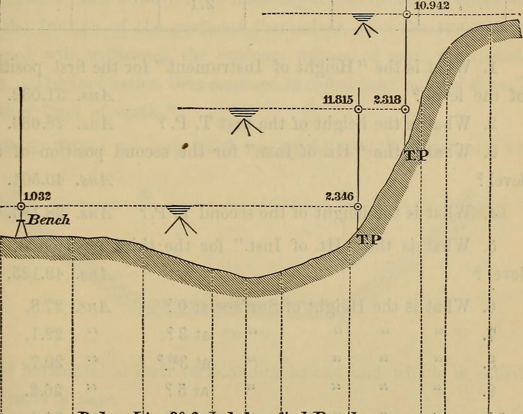 An illustration from Elements of surveying and leveling, 1898, leaf 282
