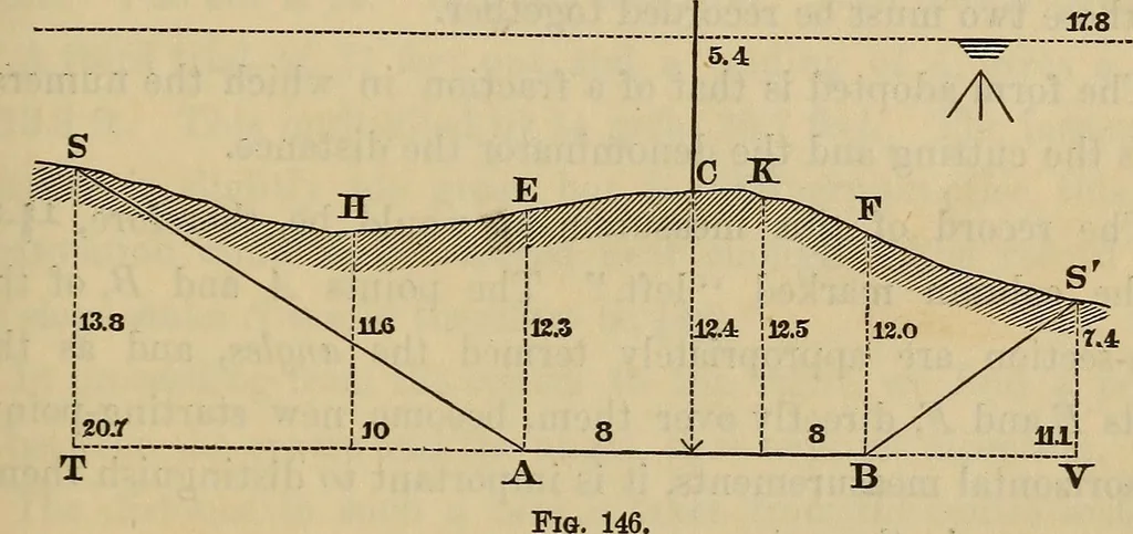 An illustration from Elements of surveying and leveling, 1898, leaf 286
