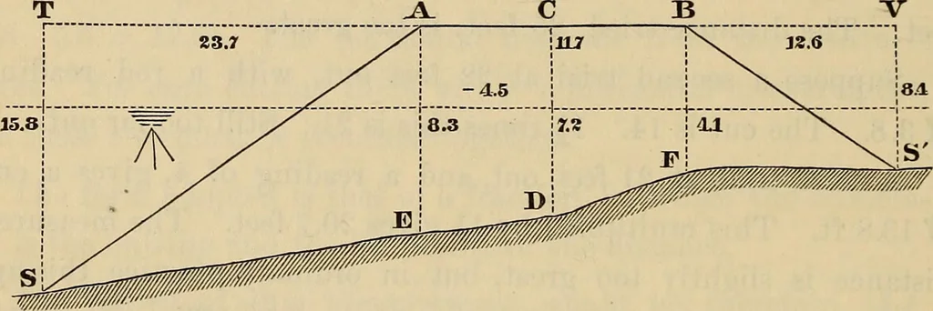 An illustration from Elements of surveying and leveling, 1898, leaf 289