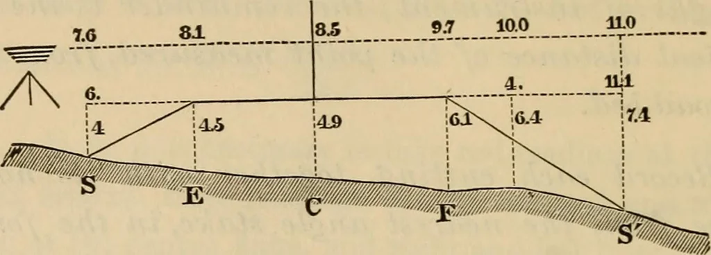 An illustration from Elements of surveying and leveling, 1898, leaf 293