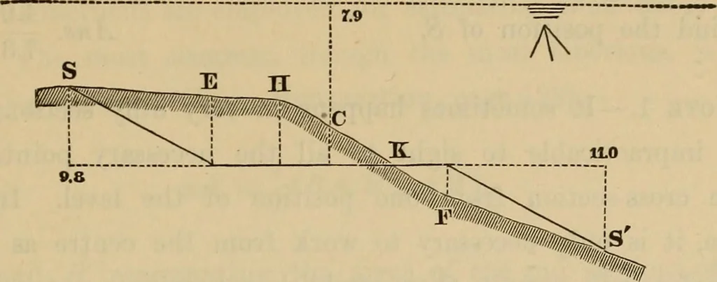 An illustration from Elements of surveying and leveling, 1898, leaf 294