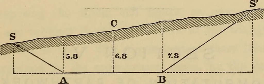 An illustration from Elements of surveying and leveling, 1898, leaf 294