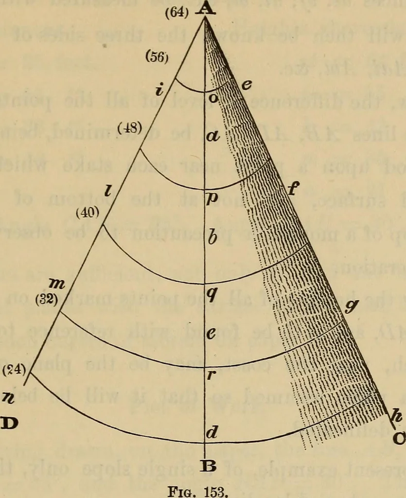 An illustration from Elements of surveying and leveling, 1898, leaf 306