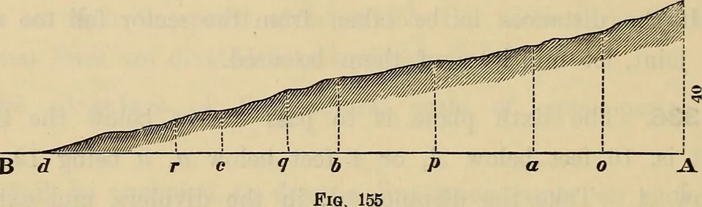 An illustration from Elements of surveying and leveling, 1898, leaf 311