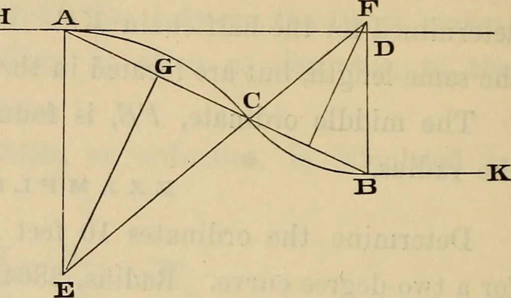 An illustration from Elements of surveying and leveling, 1898, leaf 337