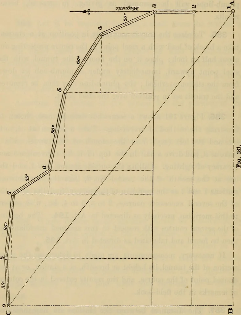 An illustration from Elements of surveying and leveling, 1898, leaf 355