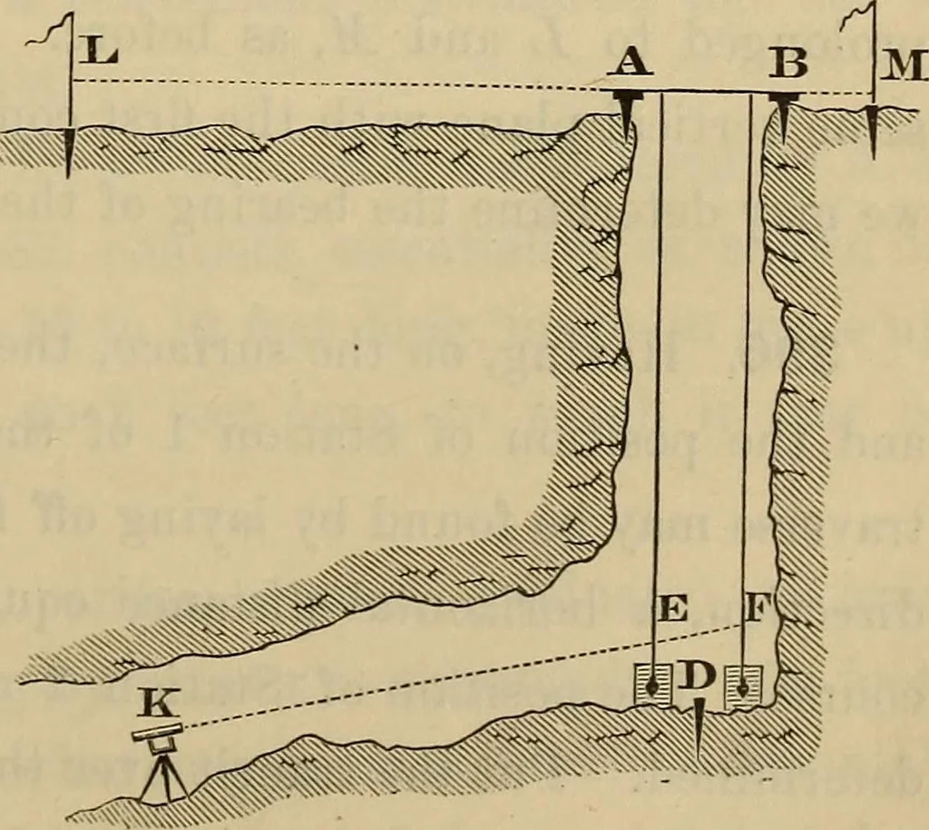 An illustration from Elements of surveying and leveling, 1898, leaf 360